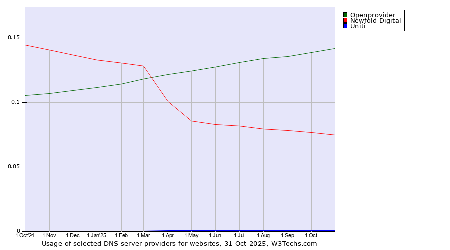 Historical trends in the usage of Openprovider vs. Newfold Digital vs. Uniti