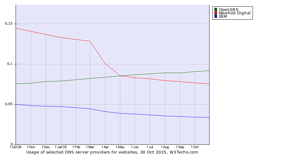 Historical trends in the usage of OpenSRS vs. Newfold Digital vs. IBM