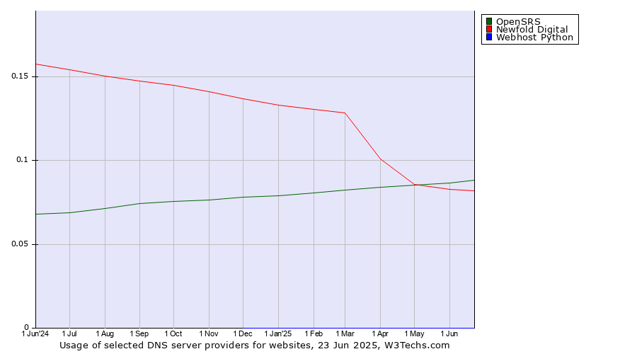 Historical trends in the usage of OpenSRS vs. Newfold Digital vs. Webhost Python