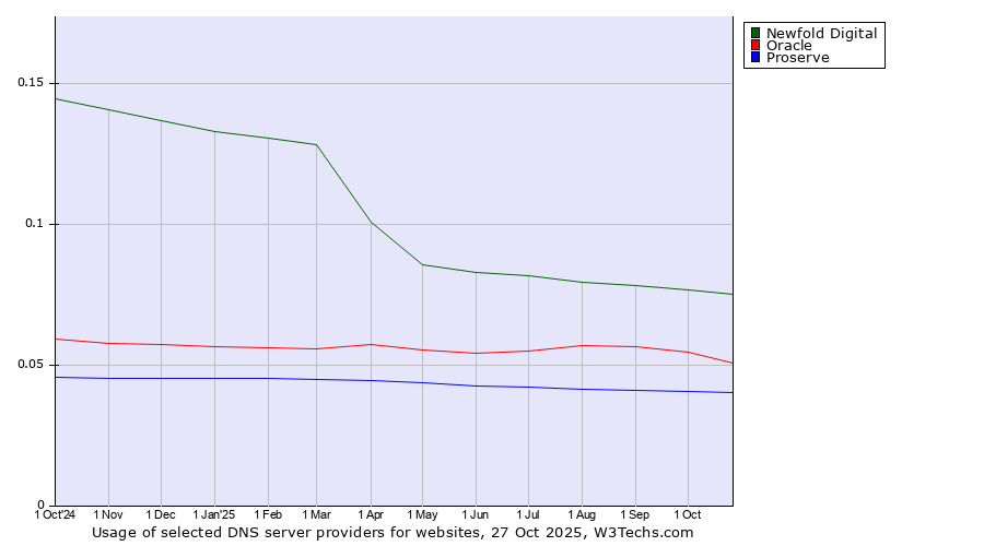 Historical trends in the usage of Newfold Digital vs. Oracle vs. Proserve