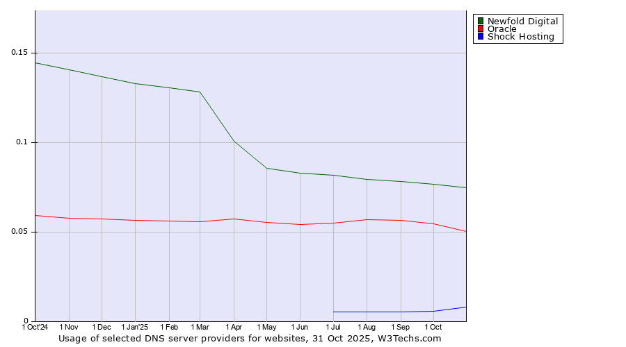 Historical trends in the usage of Newfold Digital vs. Oracle vs. Shock Hosting