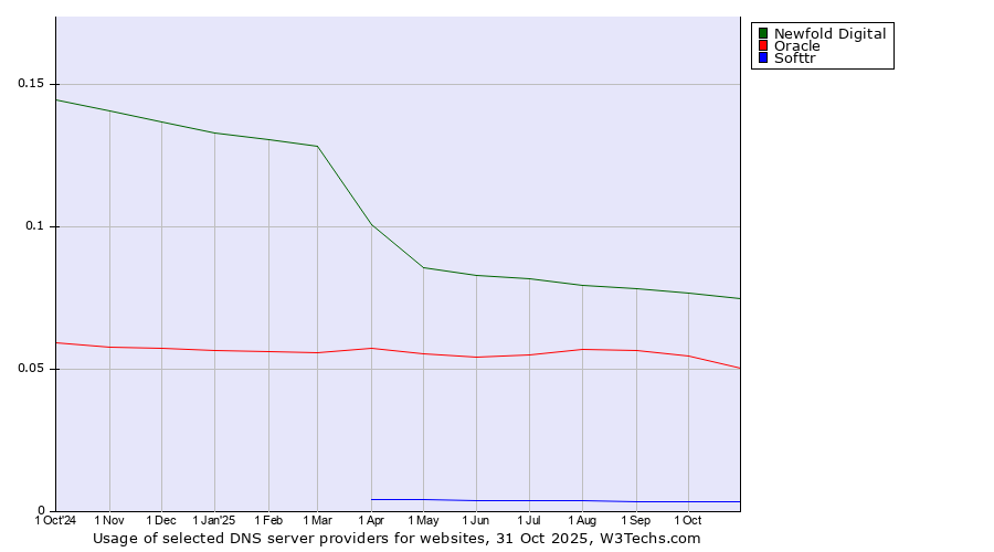 Historical trends in the usage of Newfold Digital vs. Oracle vs. Softtr
