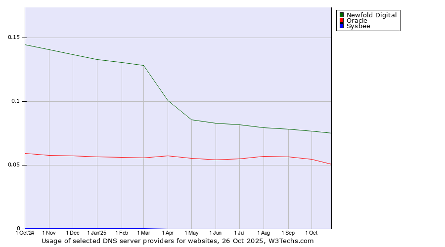 Historical trends in the usage of Newfold Digital vs. Oracle vs. Sysbee