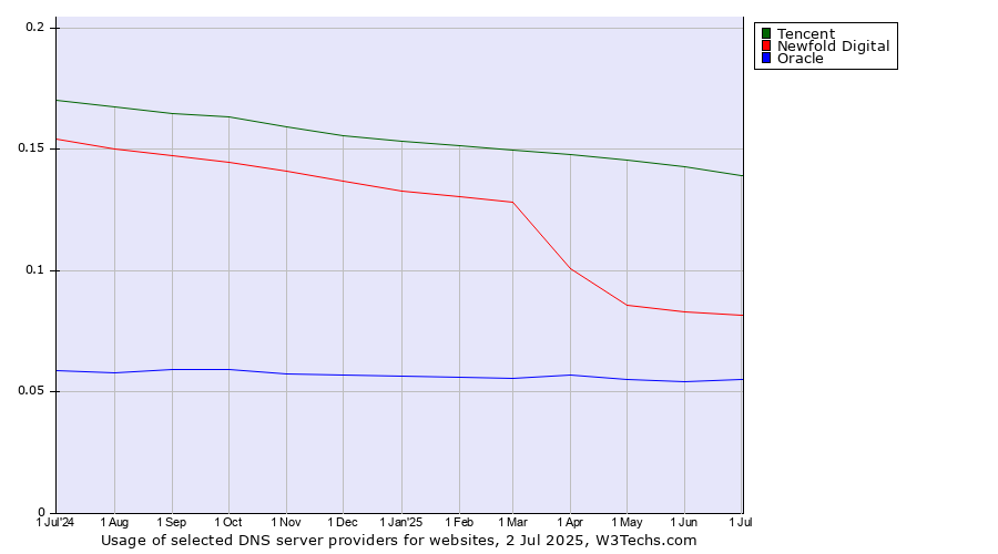 Historical trends in the usage of Tencent vs. Newfold Digital vs. Oracle