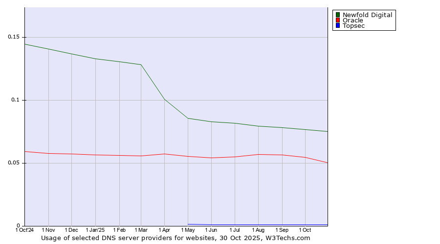 Historical trends in the usage of Newfold Digital vs. Oracle vs. Topsec