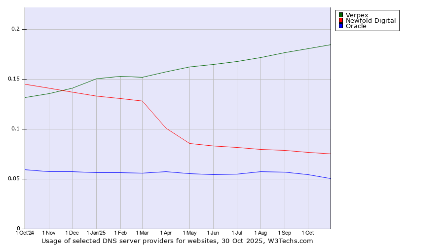 Historical trends in the usage of Verpex vs. Newfold Digital vs. Oracle