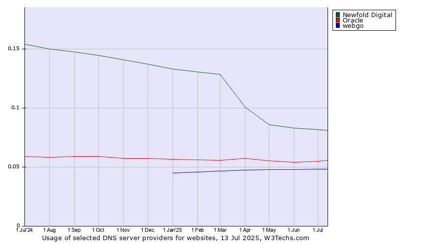 Historical trends in the usage of Newfold Digital vs. Oracle vs. webgo