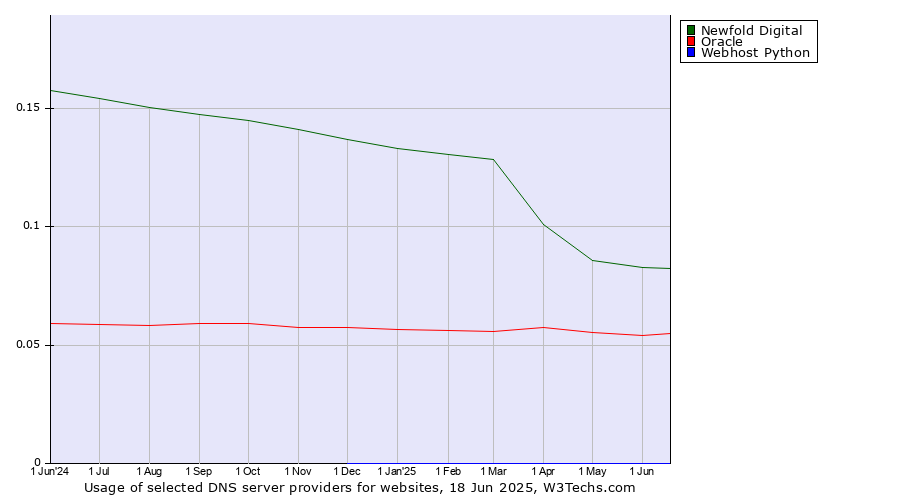 Historical trends in the usage of Newfold Digital vs. Oracle vs. Webhost Python