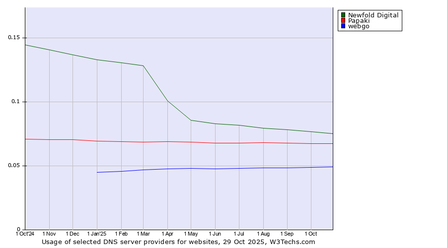 Historical trends in the usage of Newfold Digital vs. Papaki vs. webgo
