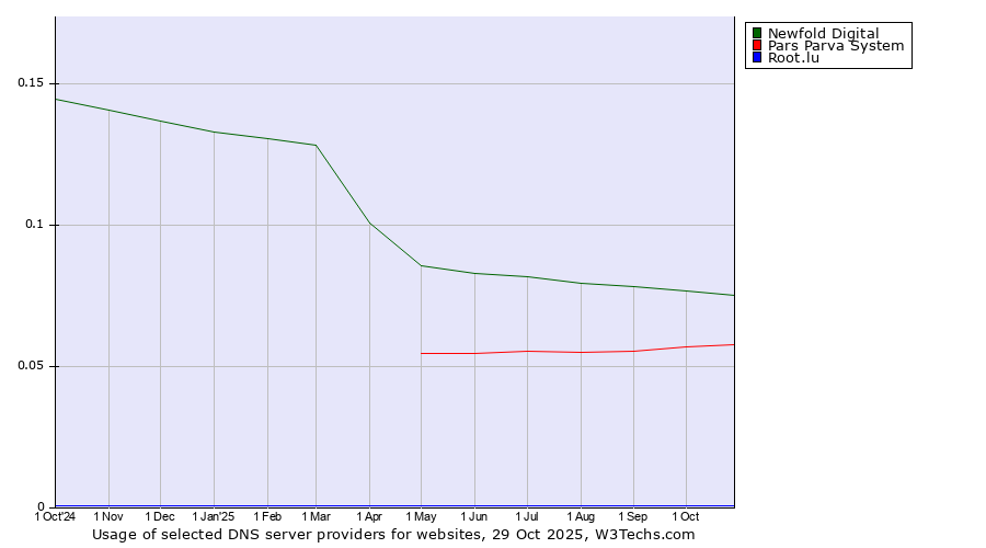 Historical trends in the usage of Newfold Digital vs. Pars Parva System vs. Root.lu