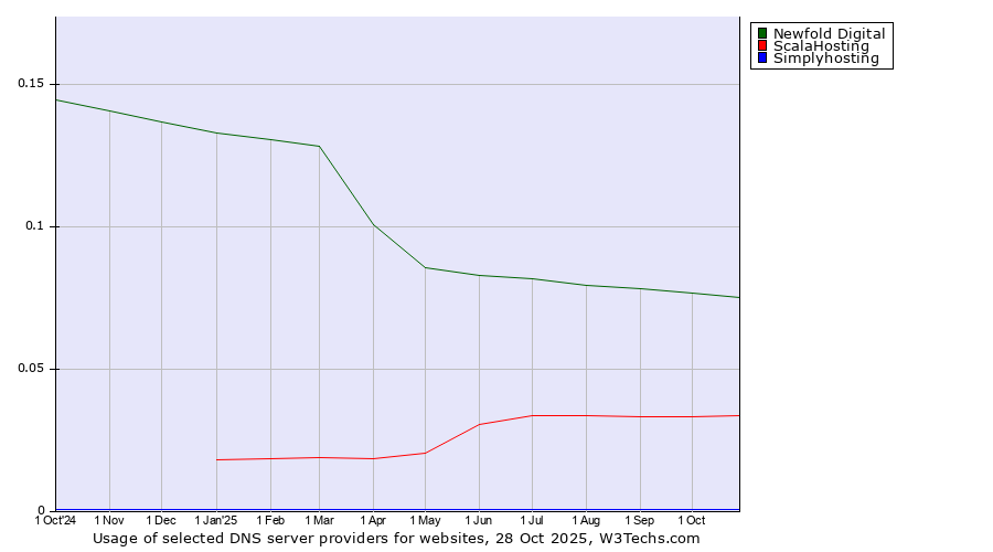 Historical trends in the usage of Newfold Digital vs. ScalaHosting vs. Simplyhosting