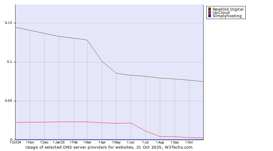 Historical trends in the usage of Newfold Digital vs. UpCloud vs. Simplyhosting