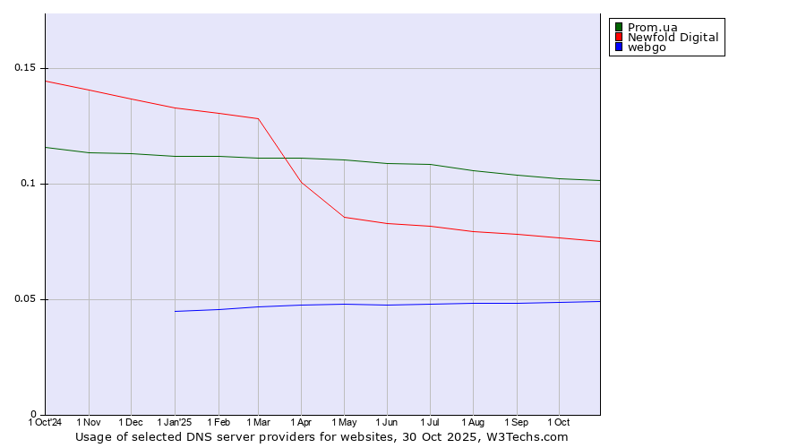 Historical trends in the usage of Prom.ua vs. Newfold Digital vs. webgo