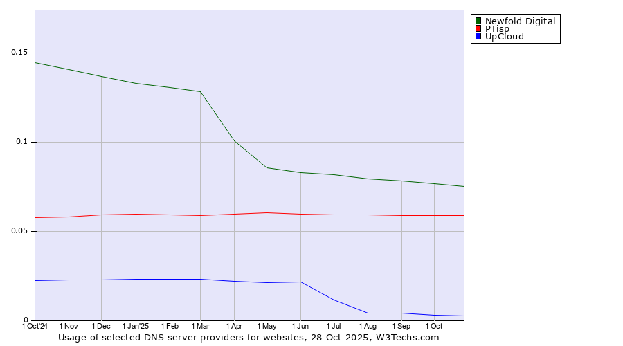 Historical trends in the usage of Newfold Digital vs. PTisp vs. UpCloud