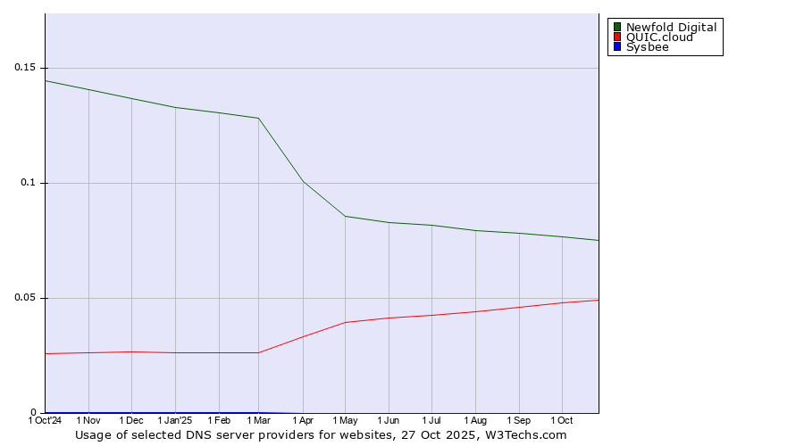 Historical trends in the usage of Newfold Digital vs. QUIC.cloud vs. Sysbee