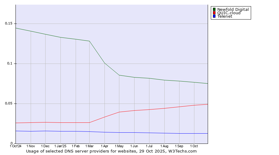 Historical trends in the usage of Newfold Digital vs. QUIC.cloud vs. Telenet