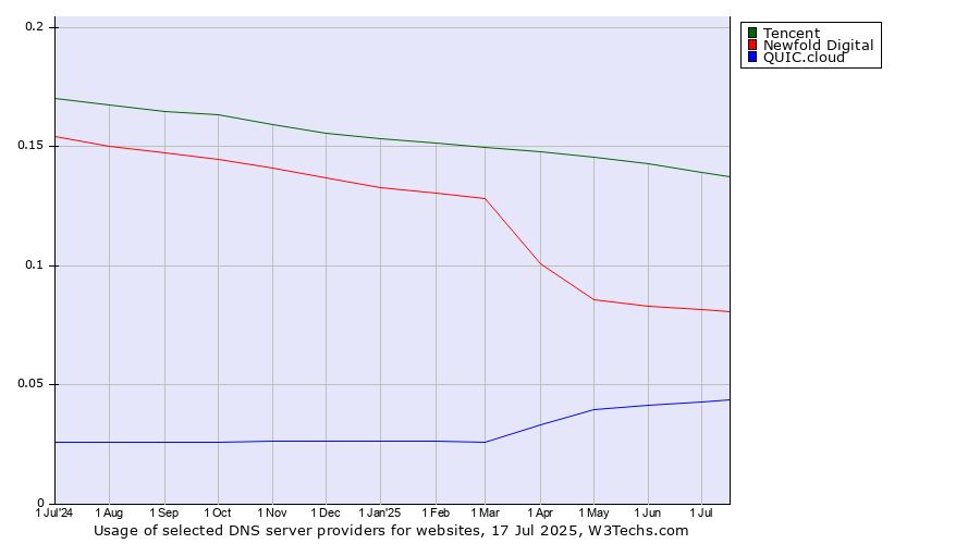 Historical trends in the usage of Tencent vs. Newfold Digital vs. QUIC.cloud