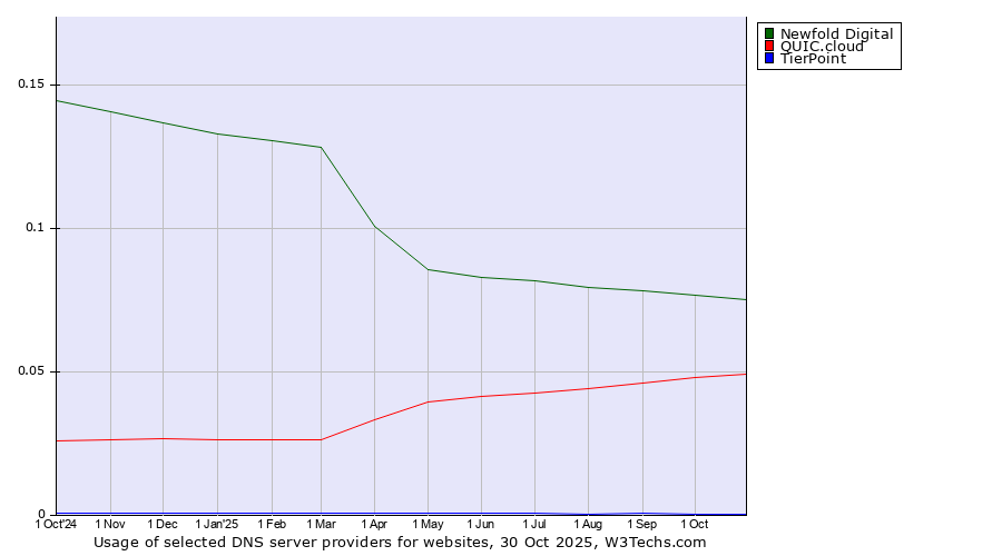Historical trends in the usage of Newfold Digital vs. QUIC.cloud vs. TierPoint