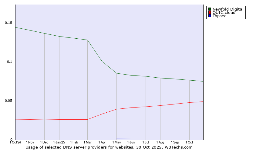 Historical trends in the usage of Newfold Digital vs. QUIC.cloud vs. Topsec