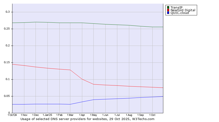 Historical trends in the usage of TransIP vs. Newfold Digital vs. QUIC.cloud