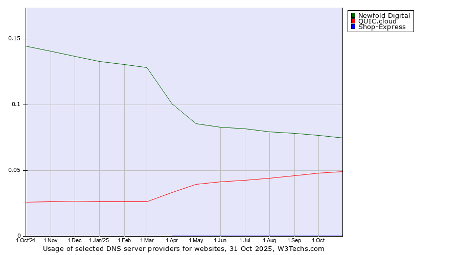 Historical trends in the usage of Newfold Digital vs. QUIC.cloud vs. Shop-Express