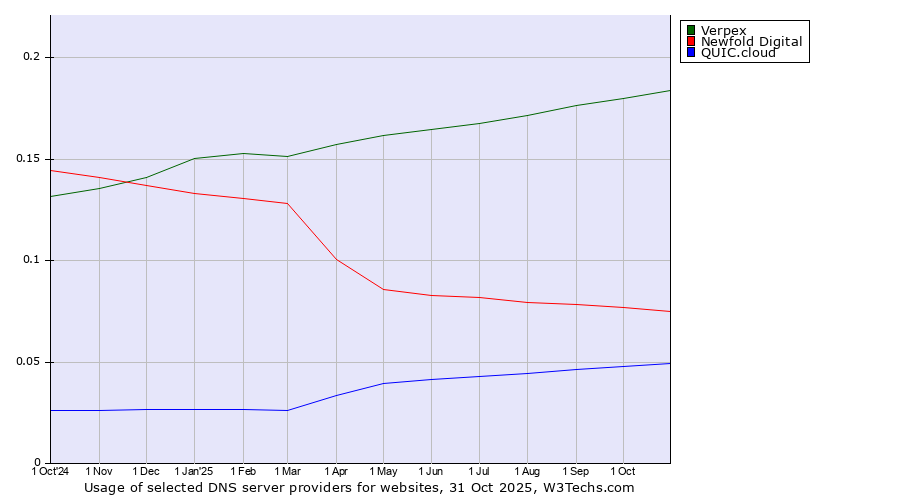 Historical trends in the usage of Verpex vs. Newfold Digital vs. QUIC.cloud