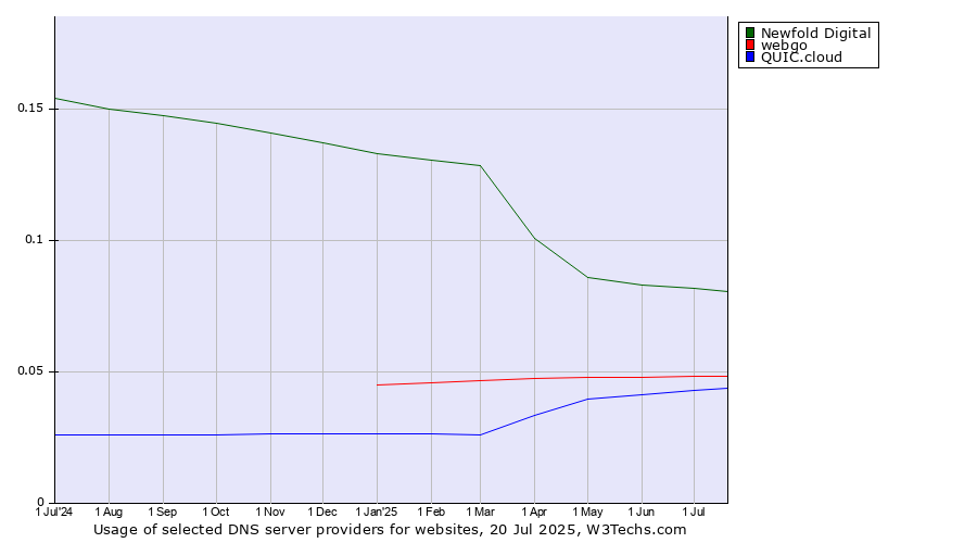 Historical trends in the usage of Newfold Digital vs. webgo vs. QUIC.cloud