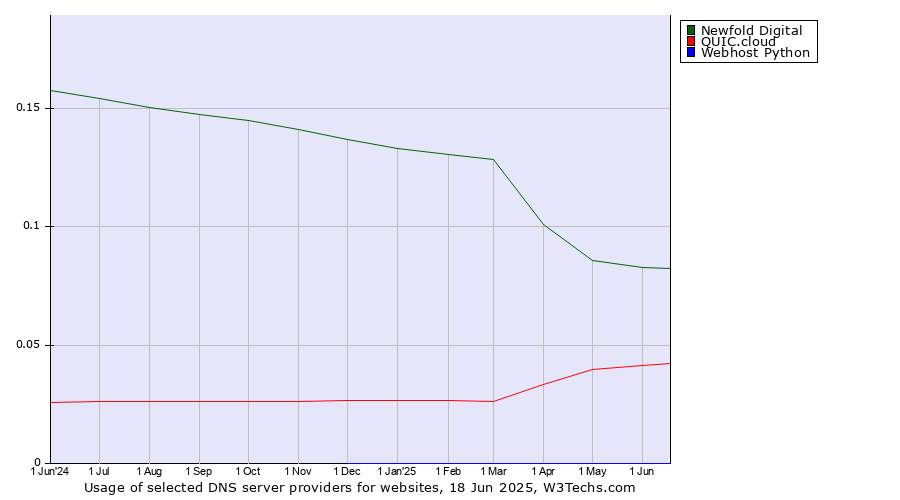 Historical trends in the usage of Newfold Digital vs. QUIC.cloud vs. Webhost Python