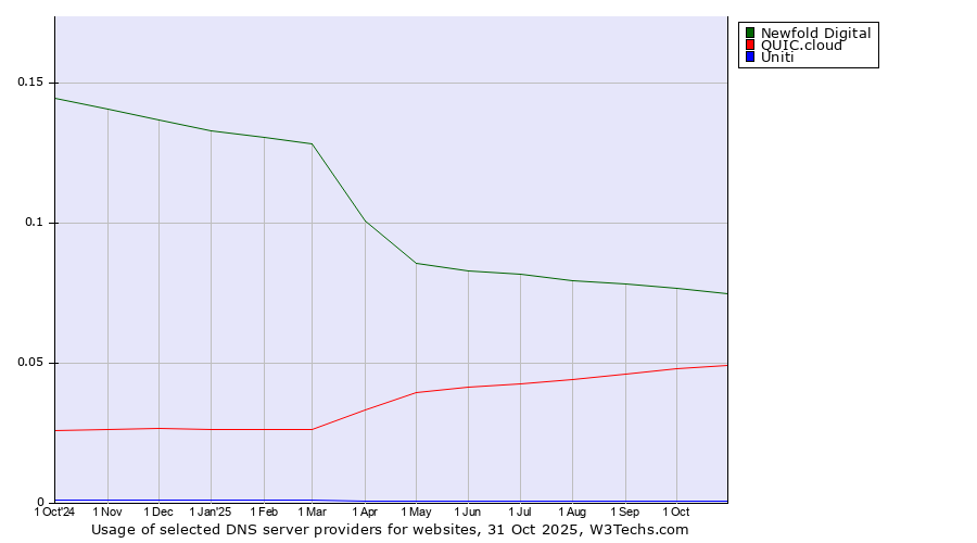 Historical trends in the usage of Newfold Digital vs. QUIC.cloud vs. Uniti