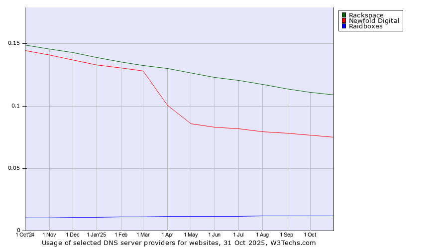 Historical trends in the usage of Rackspace vs. Newfold Digital vs. Raidboxes