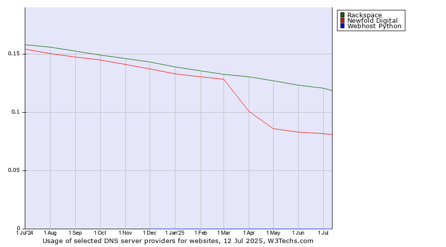 Historical trends in the usage of Rackspace vs. Newfold Digital vs. Webhost Python