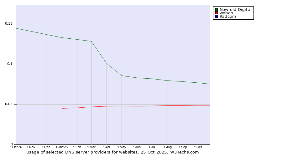 Historical trends in the usage of Newfold Digital vs. webgo vs. Radcom