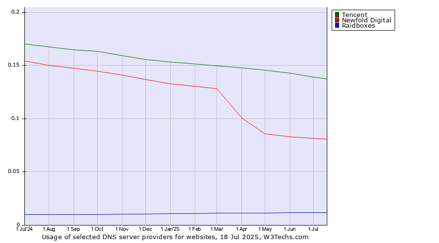 Historical trends in the usage of Tencent vs. Newfold Digital vs. Raidboxes