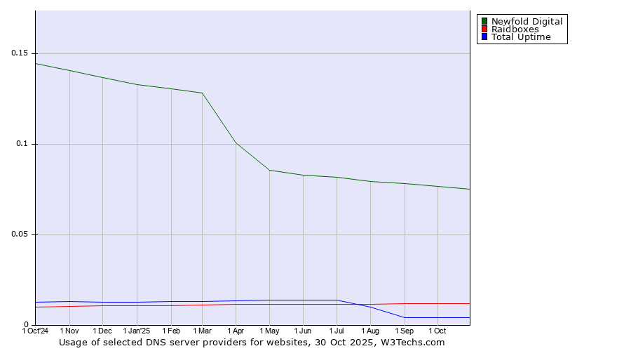 Historical trends in the usage of Newfold Digital vs. Raidboxes vs. Total Uptime