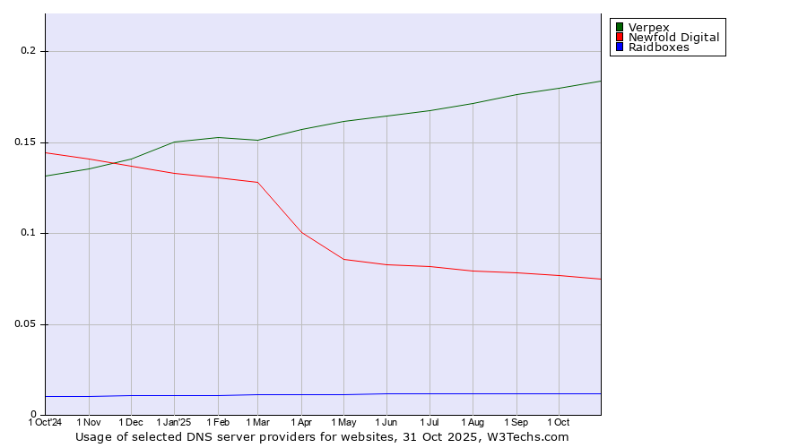 Historical trends in the usage of Verpex vs. Newfold Digital vs. Raidboxes