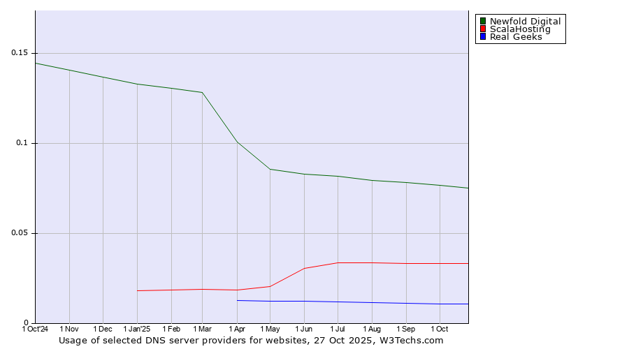 Historical trends in the usage of Newfold Digital vs. ScalaHosting vs. Real Geeks
