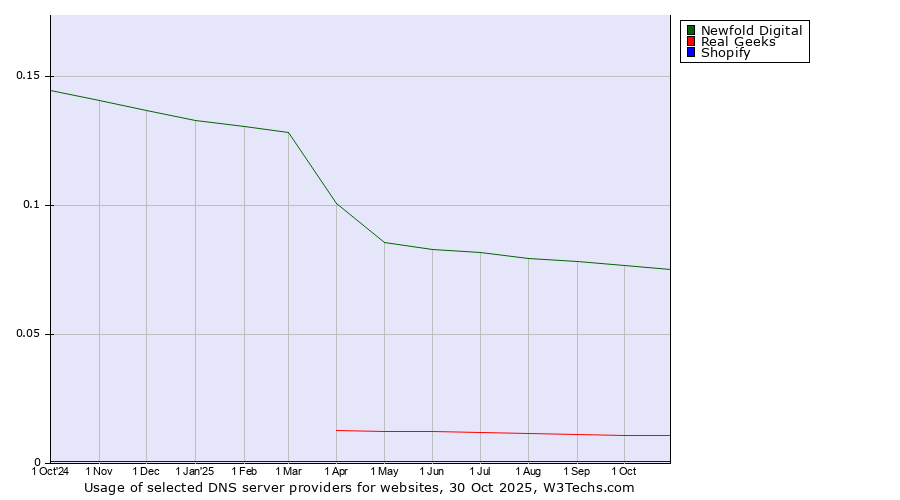 Historical trends in the usage of Newfold Digital vs. Real Geeks vs. Shopify