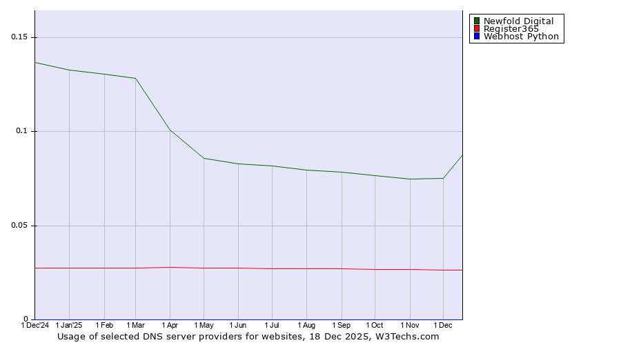 Historical trends in the usage of Newfold Digital vs. Register365 vs. Webhost Python