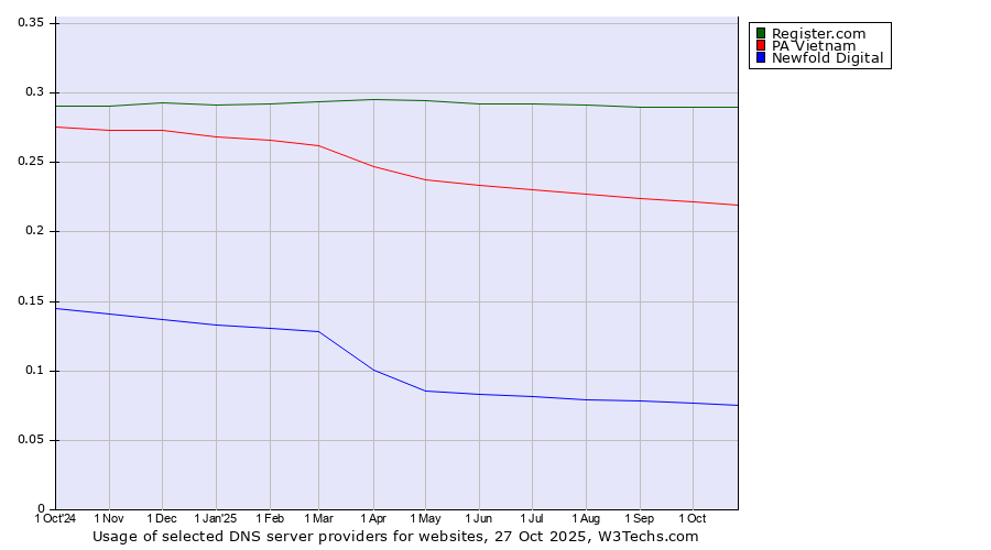 Historical trends in the usage of Register.com vs. PA Vietnam vs. Newfold Digital