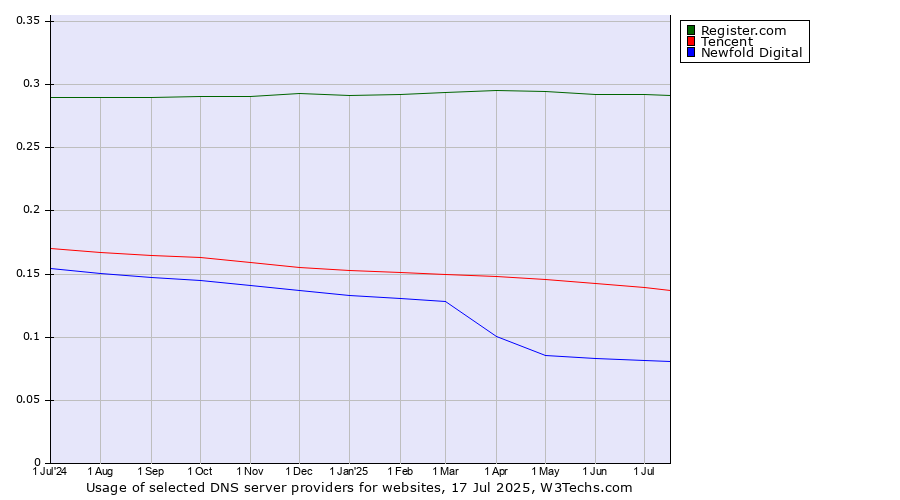 Historical trends in the usage of Register.com vs. Tencent vs. Newfold Digital