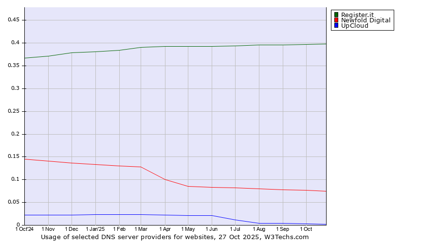 Historical trends in the usage of Register.it vs. Newfold Digital vs. UpCloud