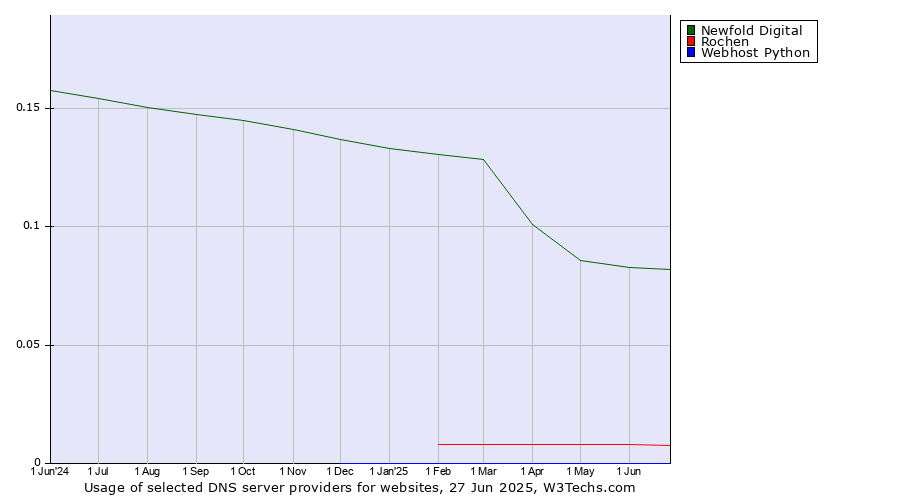 Historical trends in the usage of Newfold Digital vs. Rochen vs. Webhost Python
