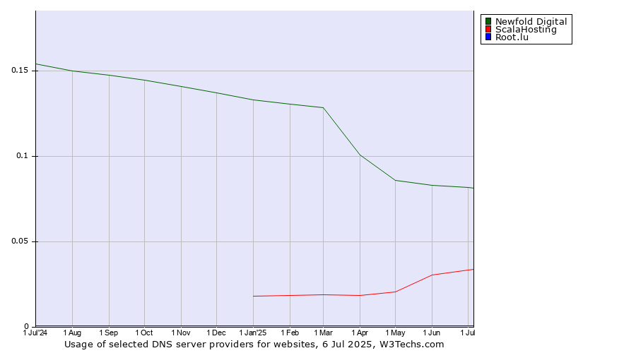 Historical trends in the usage of Newfold Digital vs. ScalaHosting vs. Root.lu