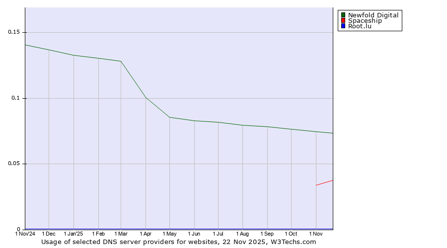 Historical trends in the usage of Newfold Digital vs. Spaceship vs. Root.lu