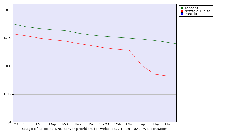 Historical trends in the usage of Tencent vs. Newfold Digital vs. Root.lu