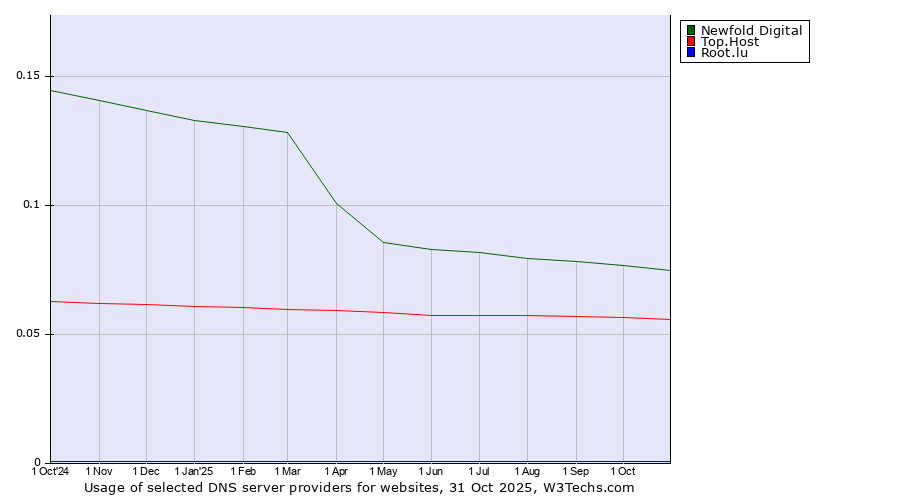 Historical trends in the usage of Newfold Digital vs. Top.Host vs. Root.lu