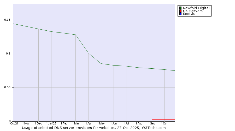 Historical trends in the usage of Newfold Digital vs. UK Servers vs. Root.lu