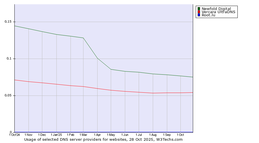 Historical trends in the usage of Newfold Digital vs. Vercara UltraDNS vs. Root.lu