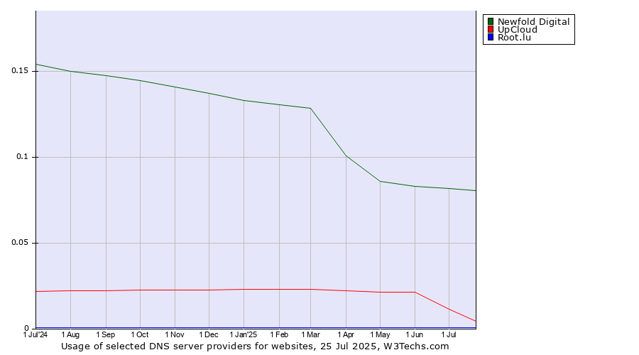 Historical trends in the usage of Newfold Digital vs. UpCloud vs. Root.lu