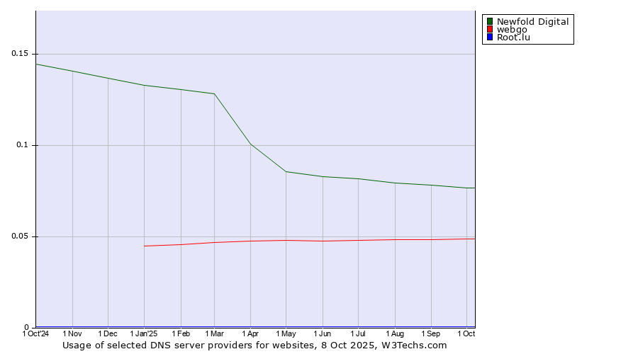 Historical trends in the usage of Newfold Digital vs. webgo vs. Root.lu